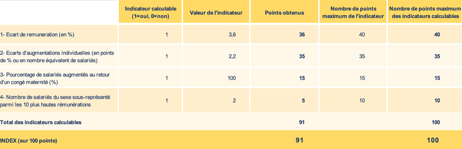 Index de l'égalité 2021